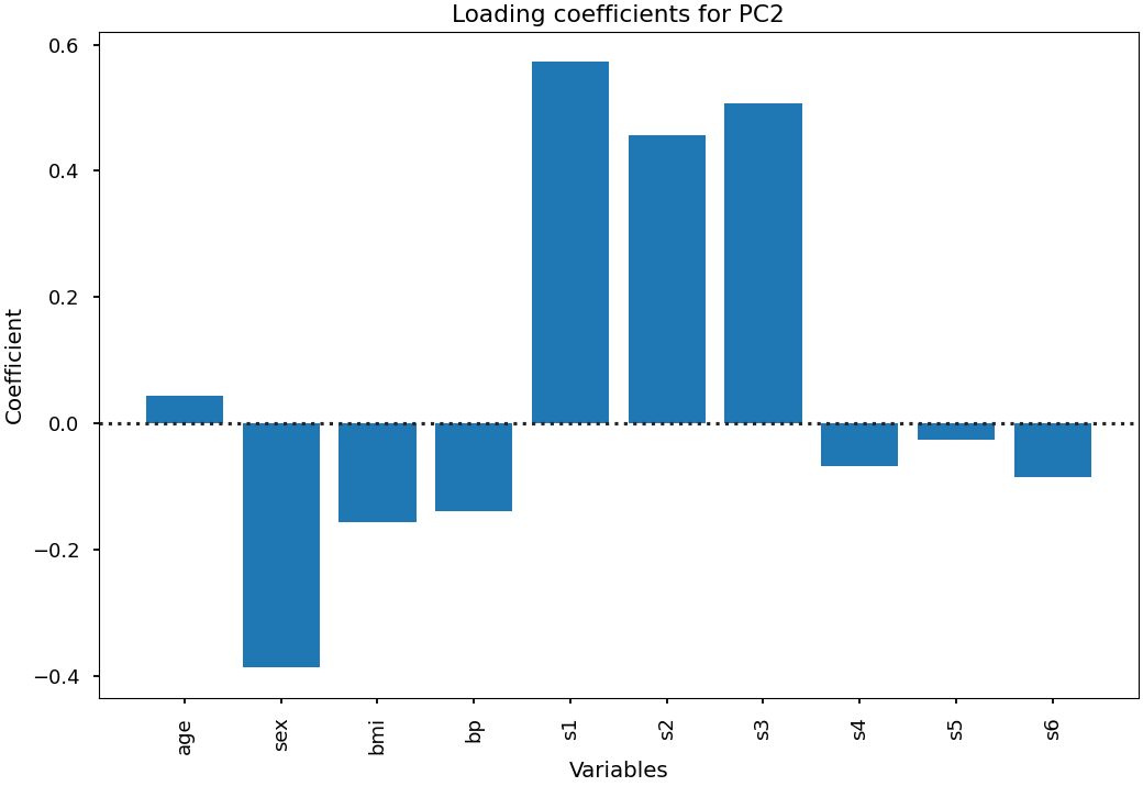 Loading coefficients for PC2