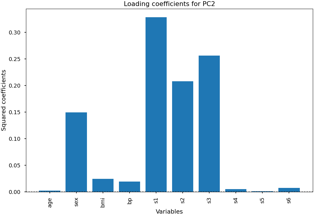 Loading coefficients for PC2