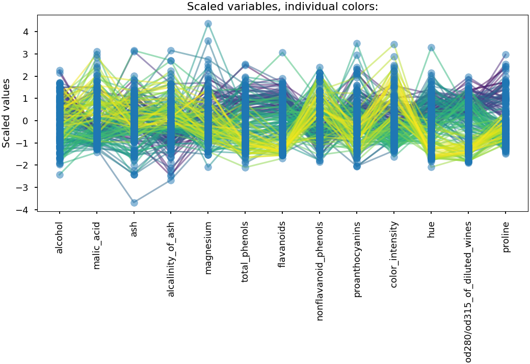 Scaled variables, individual colors: