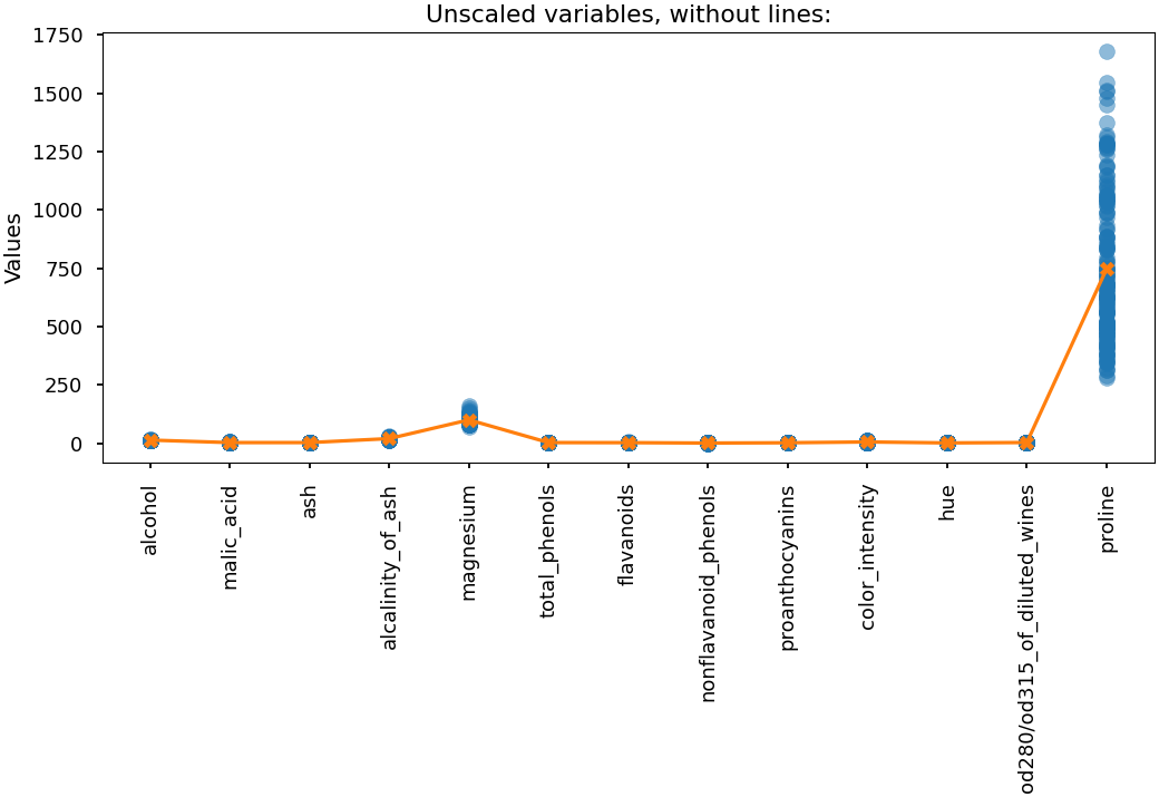 Unscaled variables, without lines: