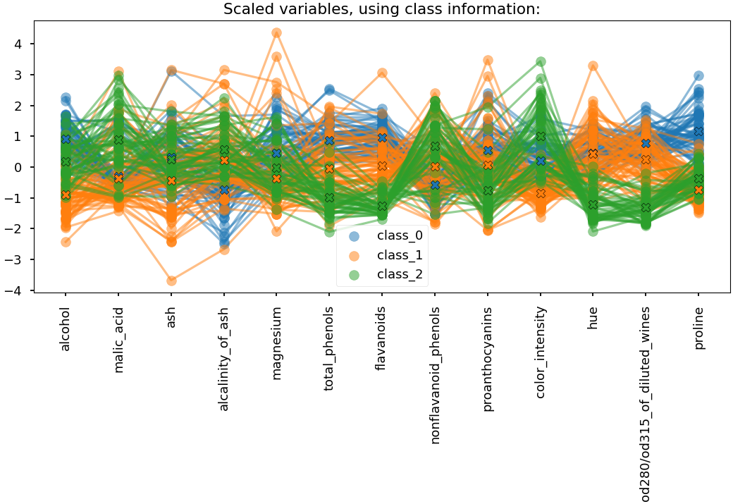Scaled variables, using class information: